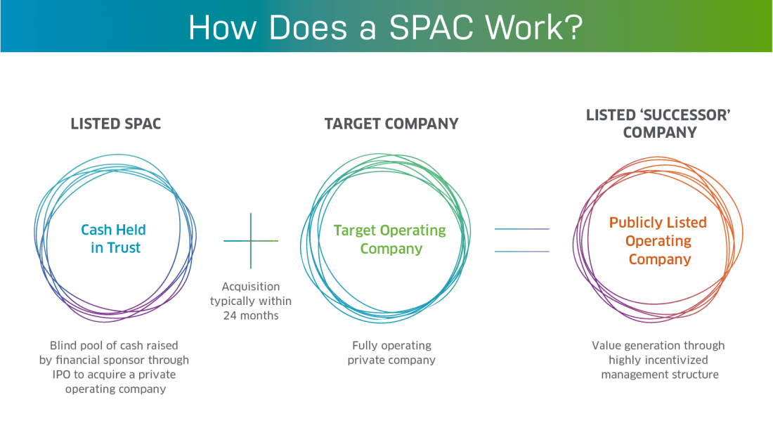The 8 Best SPACs To Buy For October 2022 + What Is A SPAC?