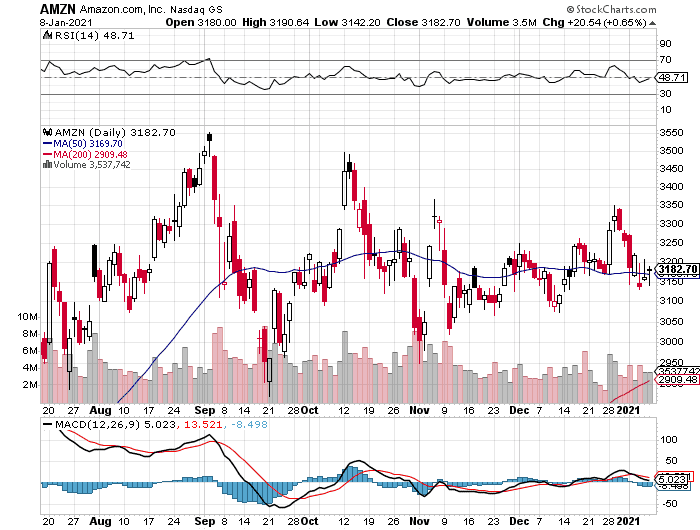 Here's How To Buy Amazon Stock!