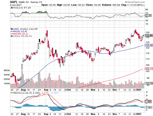 Apple stock chart