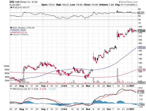 Disney stock chart