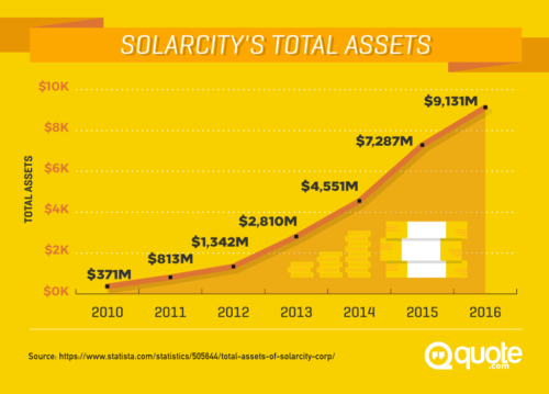 SolarCity future earnings