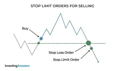 stop limit orders selling