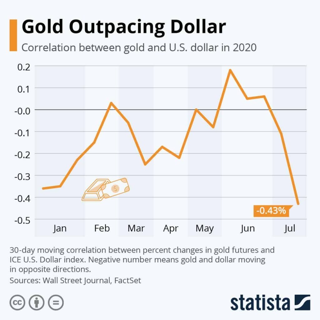 gold vs usd chart