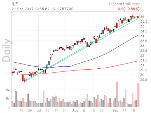 ChartMill review: Stock Screener