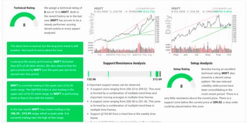 ChartMill Review: Analyzer