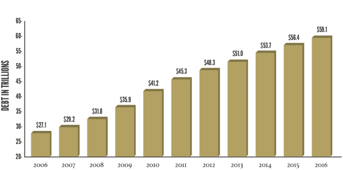 advantage gold growth chart