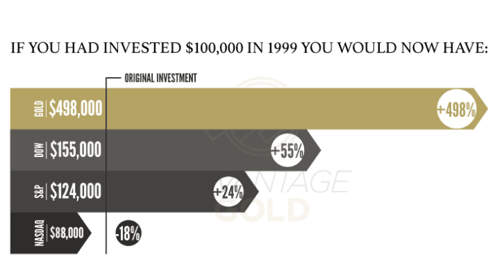 advantage gold investment growth