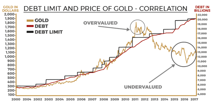 advantage gold debt chart