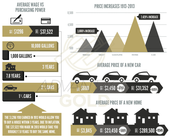 advantage gold review inflation chart