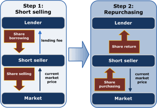 can you short on Webull