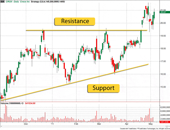 Breakout stocks resistance level