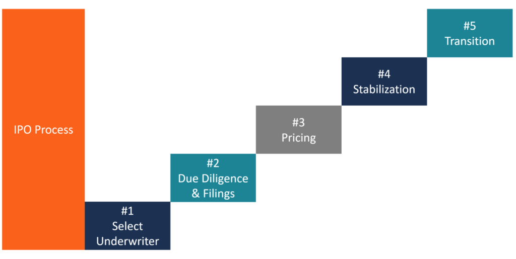 Pre-IPO stock