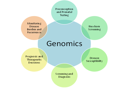 genomic stocks