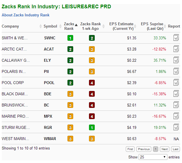 Motley Fool vs Zacks