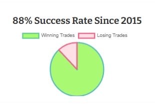 options performance