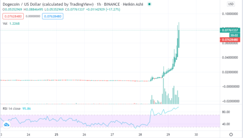 can dogecoin reach 1000?