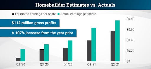 gvi investor homebuilder chart