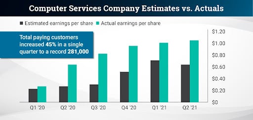 gvi investor computer chart