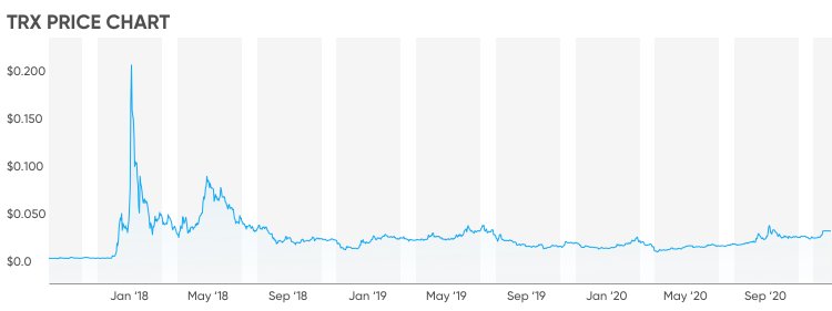 can Tron reach 1 dollar