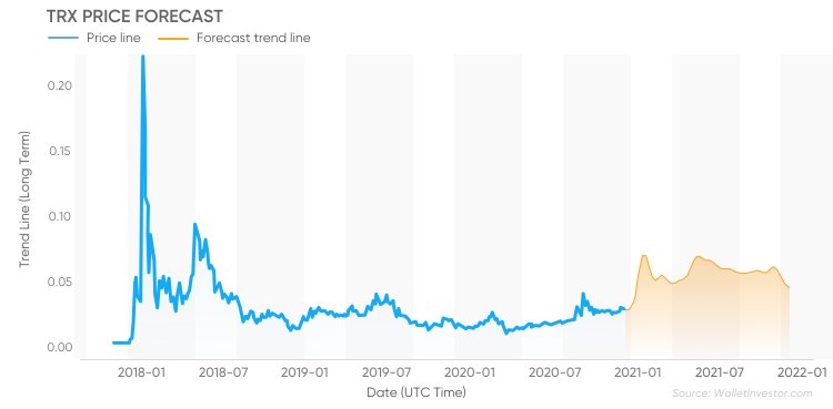 can Tron reach 1 dollar