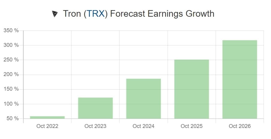 can Tron reach 1 dollar