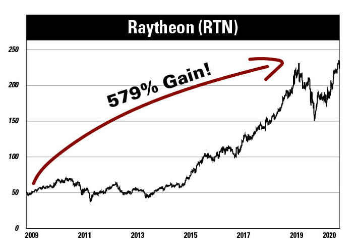 complete investor track record RTN