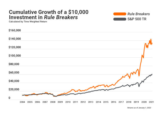 rule breakers track record