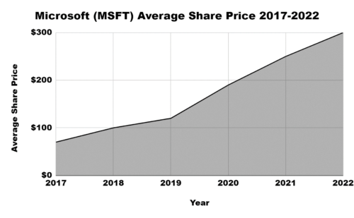 minecraft stock chart