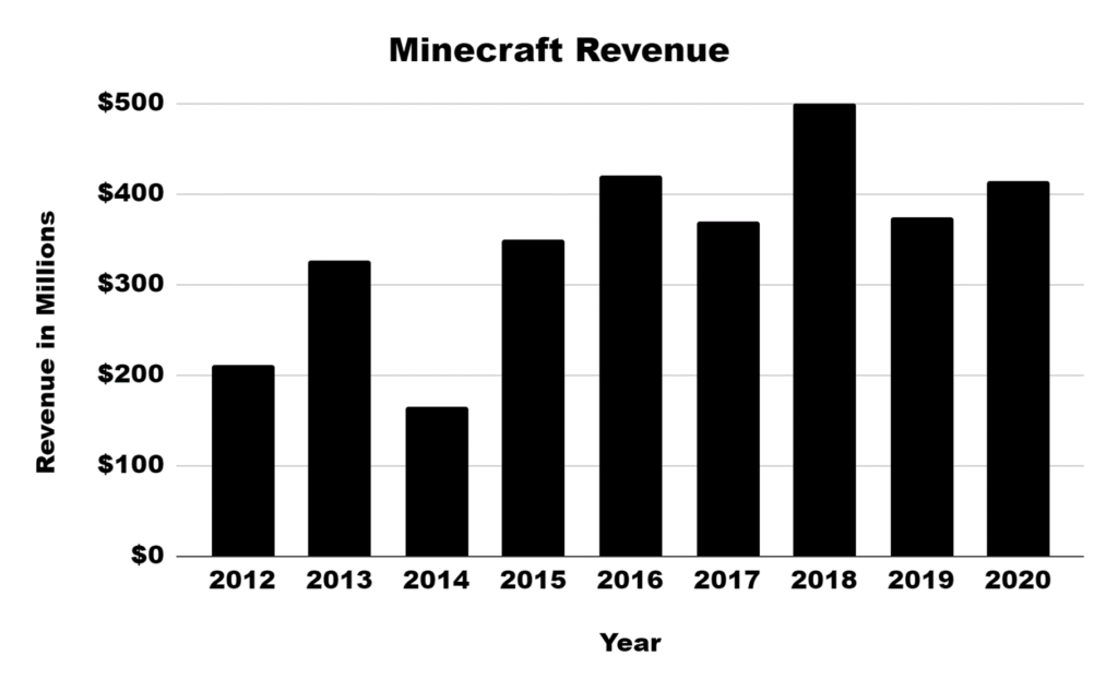 Can You Buy Minecraft Stock? What You Need to Know!