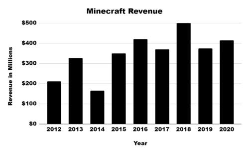 Minecraft stock