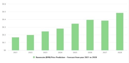 will Ravencoin hit 1 dollar