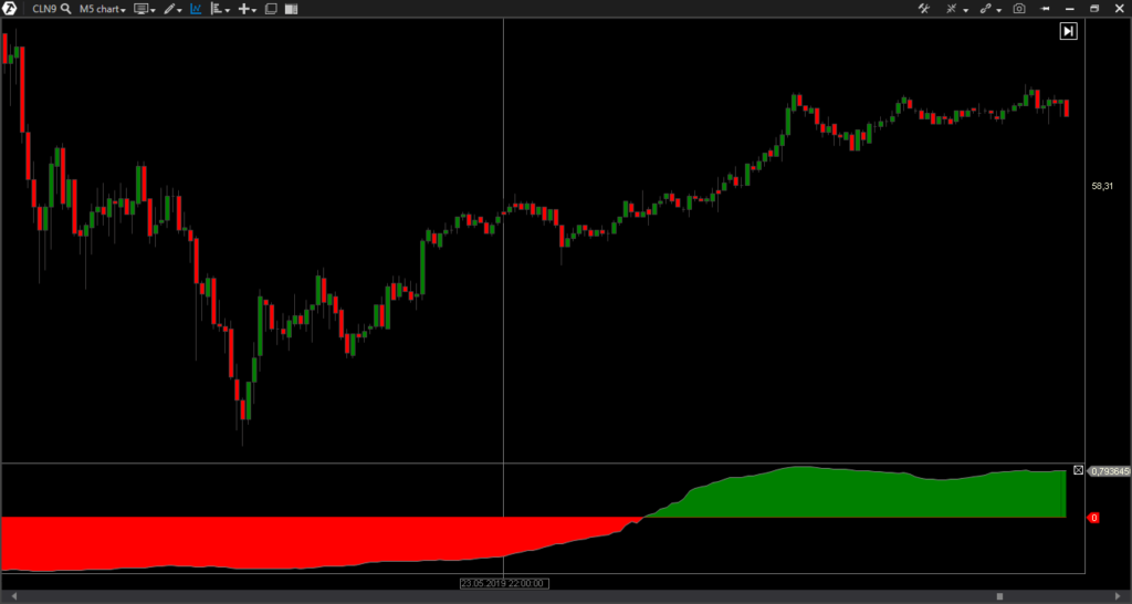 Chaikin money flow