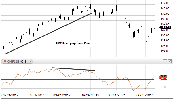 Chaikin money flow indicator