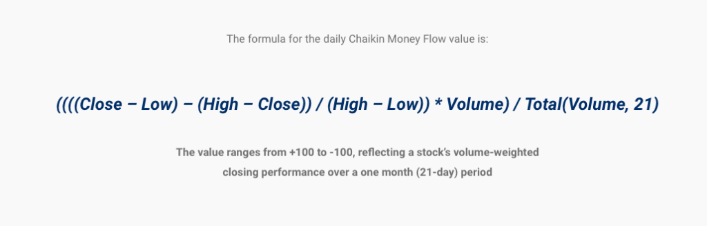 Chaikin money flow indicator