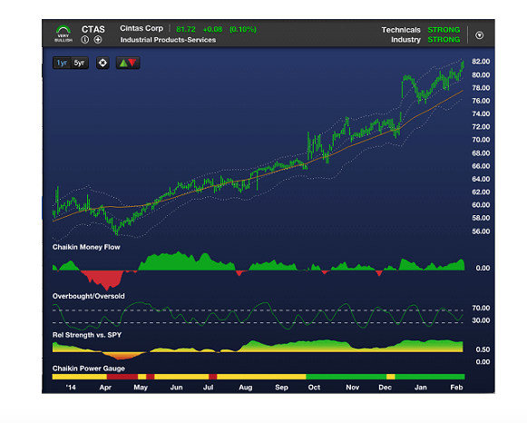 Chaikin money flow CMF