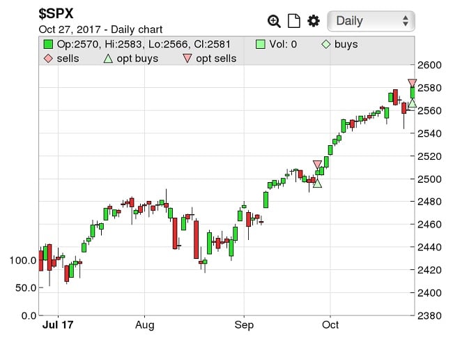 price charts