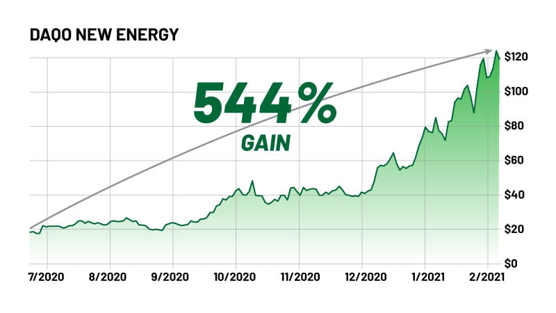 DAQO New Energy growth