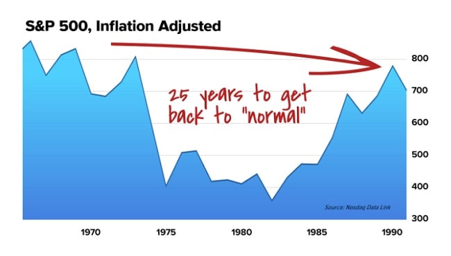 S&P inflation graph