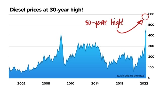 diesel prices 30-year high