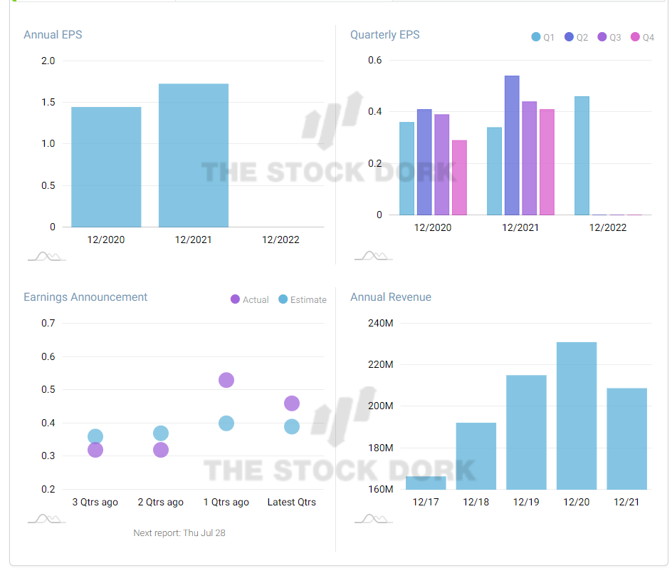 earnings charts