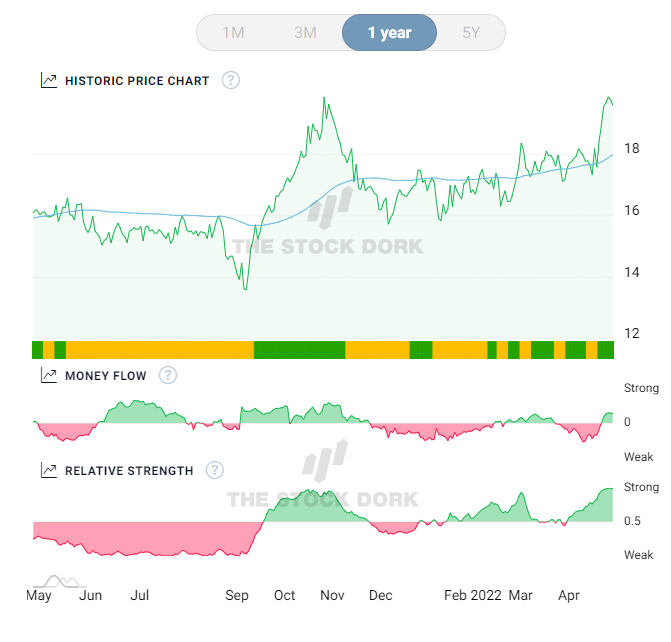 historical pricing chart with chaikin money flow indicator