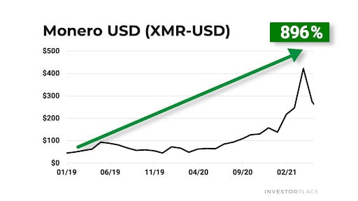 monero price increase