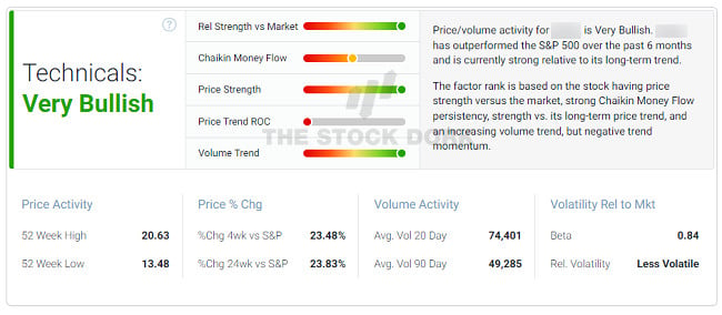 technicals indicators chaikin