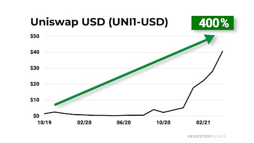 uniswap crypto currency performance after charlie shrem picks