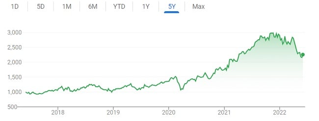 waymo stock price chart and history