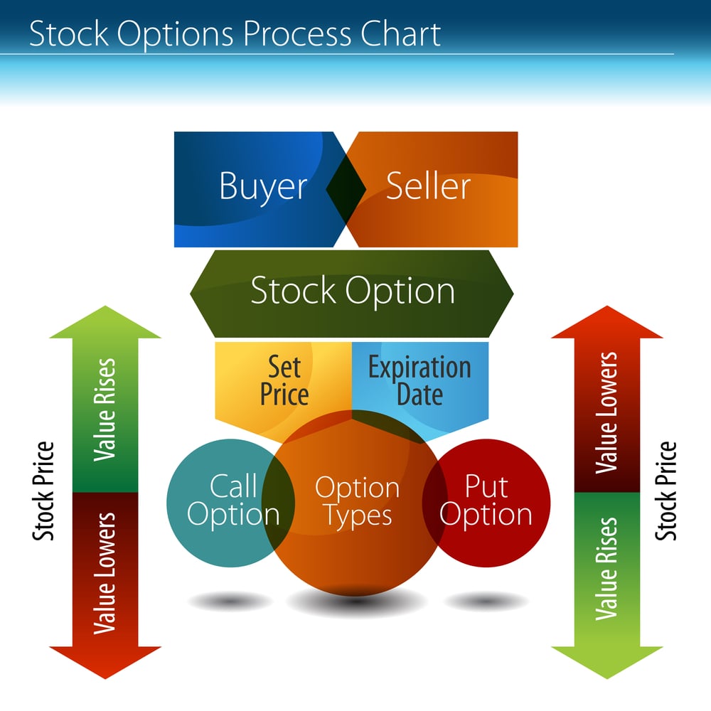 What Is An Option In Stocks? Here's What You need To Know!