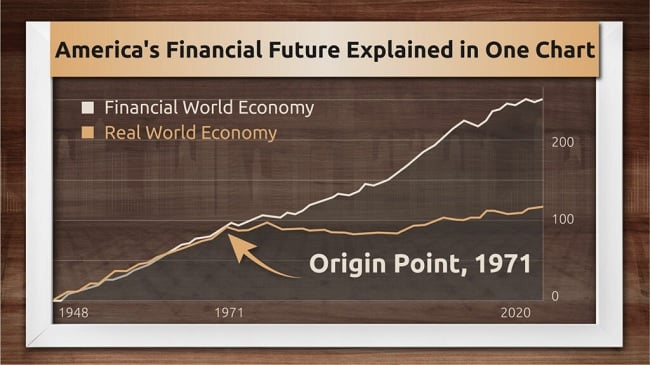 distortion between the real world economy and fake economy