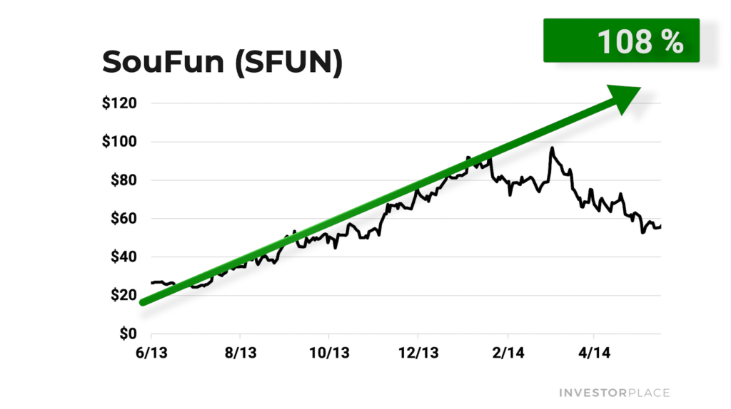 SFUN chart