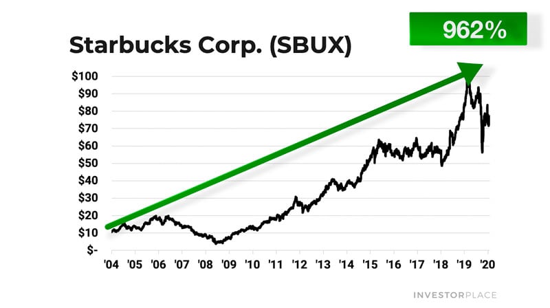 SBUX chart