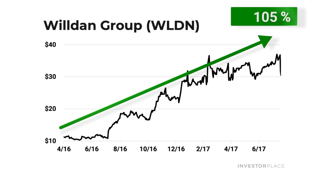 WLDN chart